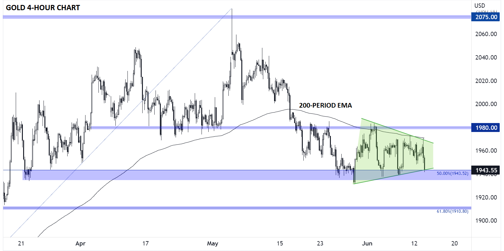 Gold 4-Hour Chart