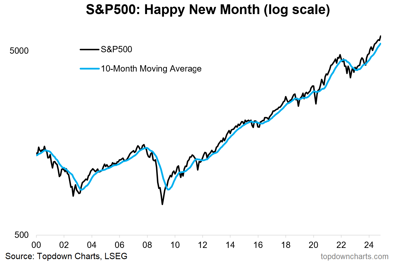 S&P 500 Moving Average