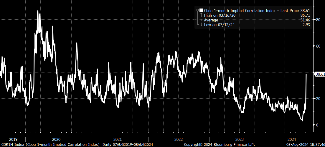 1-Month Implied Correlation Index