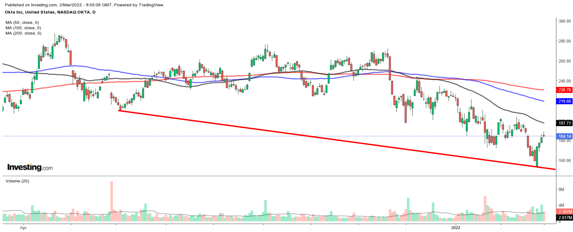 OKTA Daily Chart