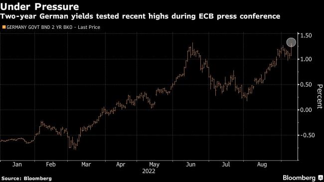 Europe Bonds Slide After ECB Delivers Super-Sized Rate Hike By Bloomberg