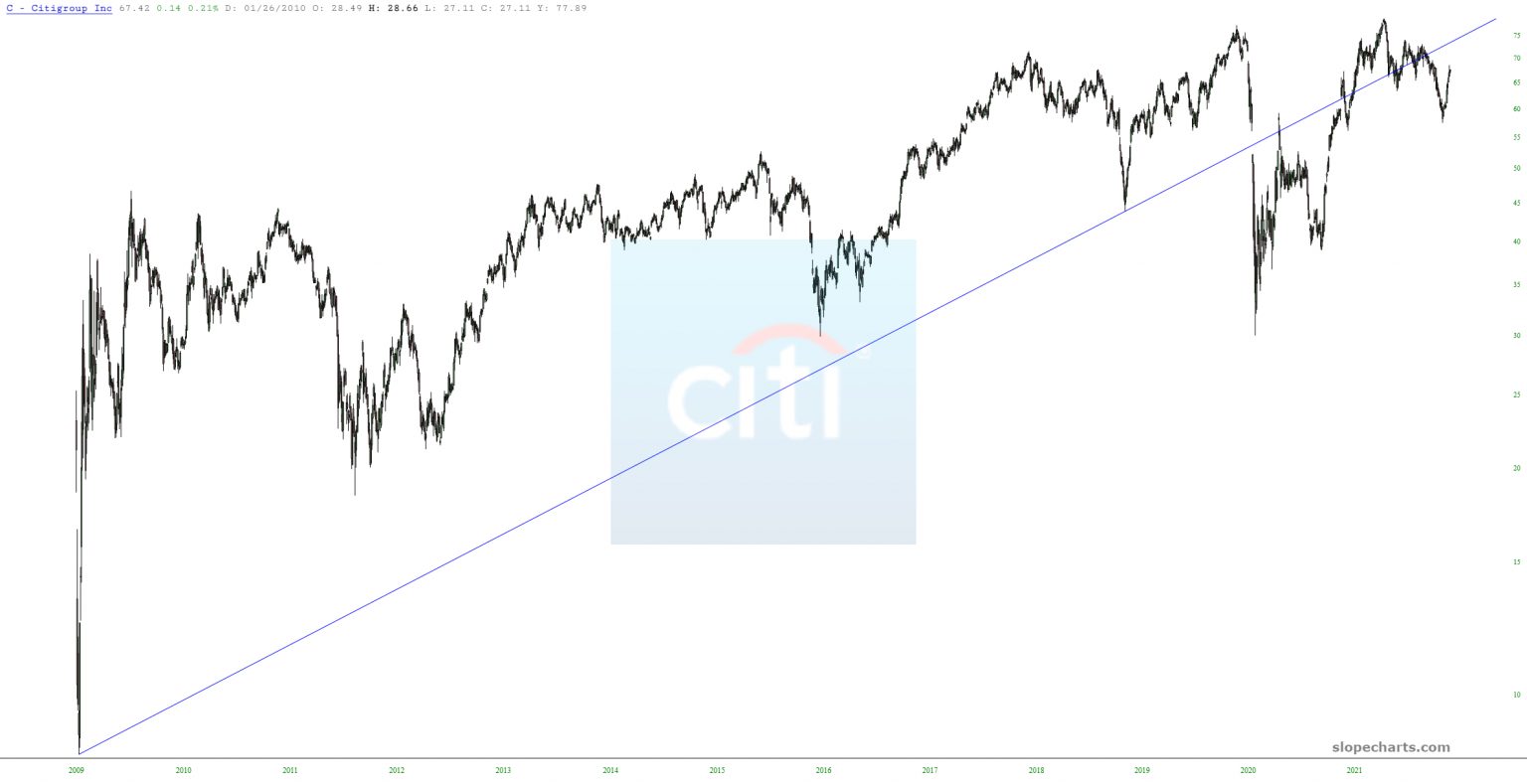 Citigroup Chart.