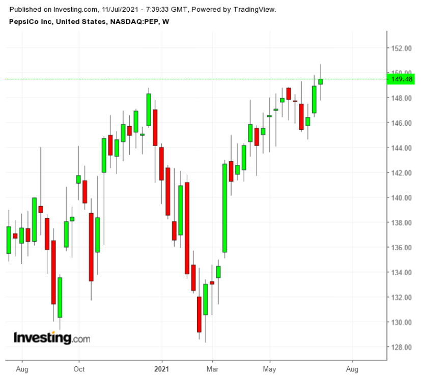 （PEP周线图来自英为财情Investing.com）