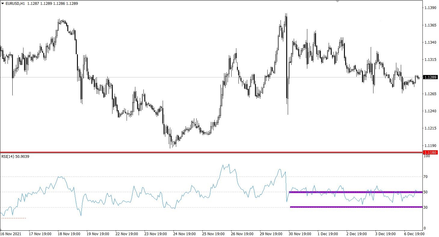 EUR/USD 1-hour chart.