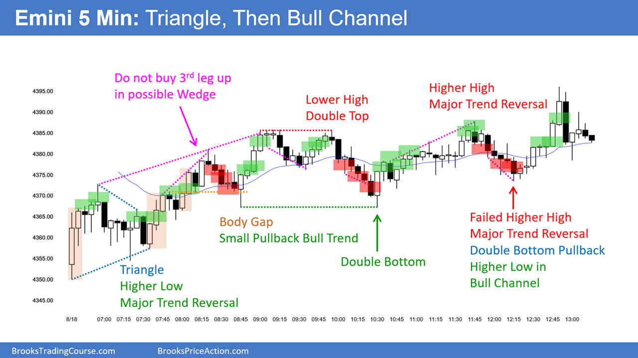 SP500 Emini 5-Minute-Chart