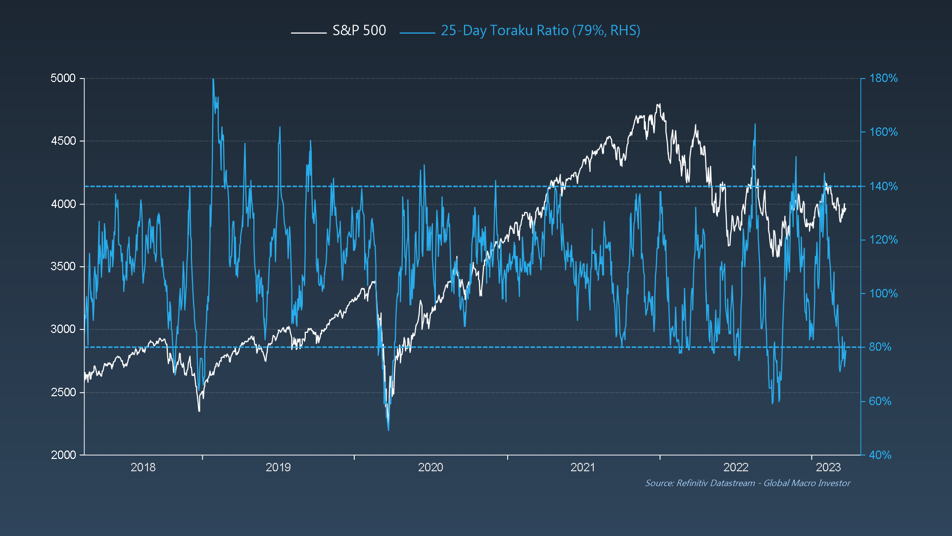 S&P 500 против 25-дневного коэффициента Тораку