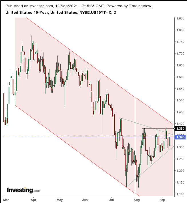 UST 10Y Daily