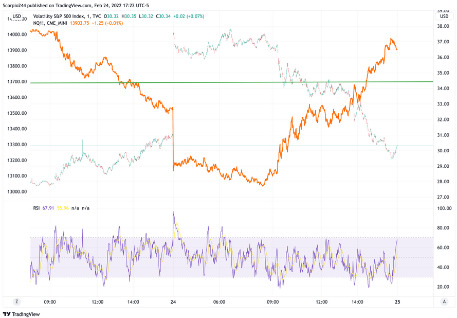 VIX Chart