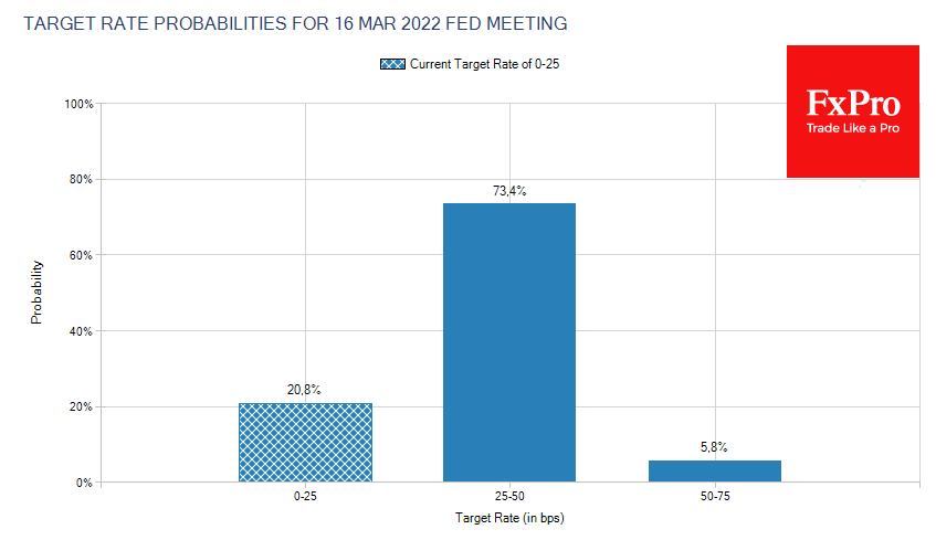 Futures lays 70% chance of Fed rate hike as early as March.