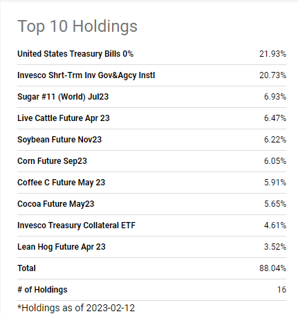Top 10 DBA Holdings