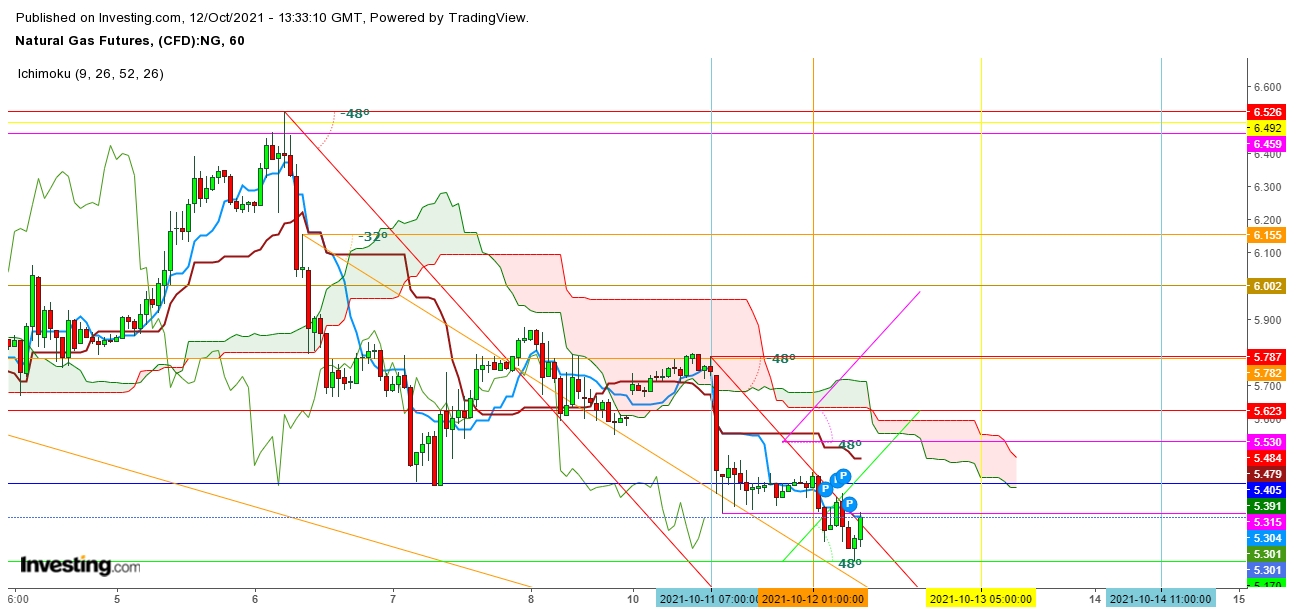 Natural gas futures 1-hour chart.