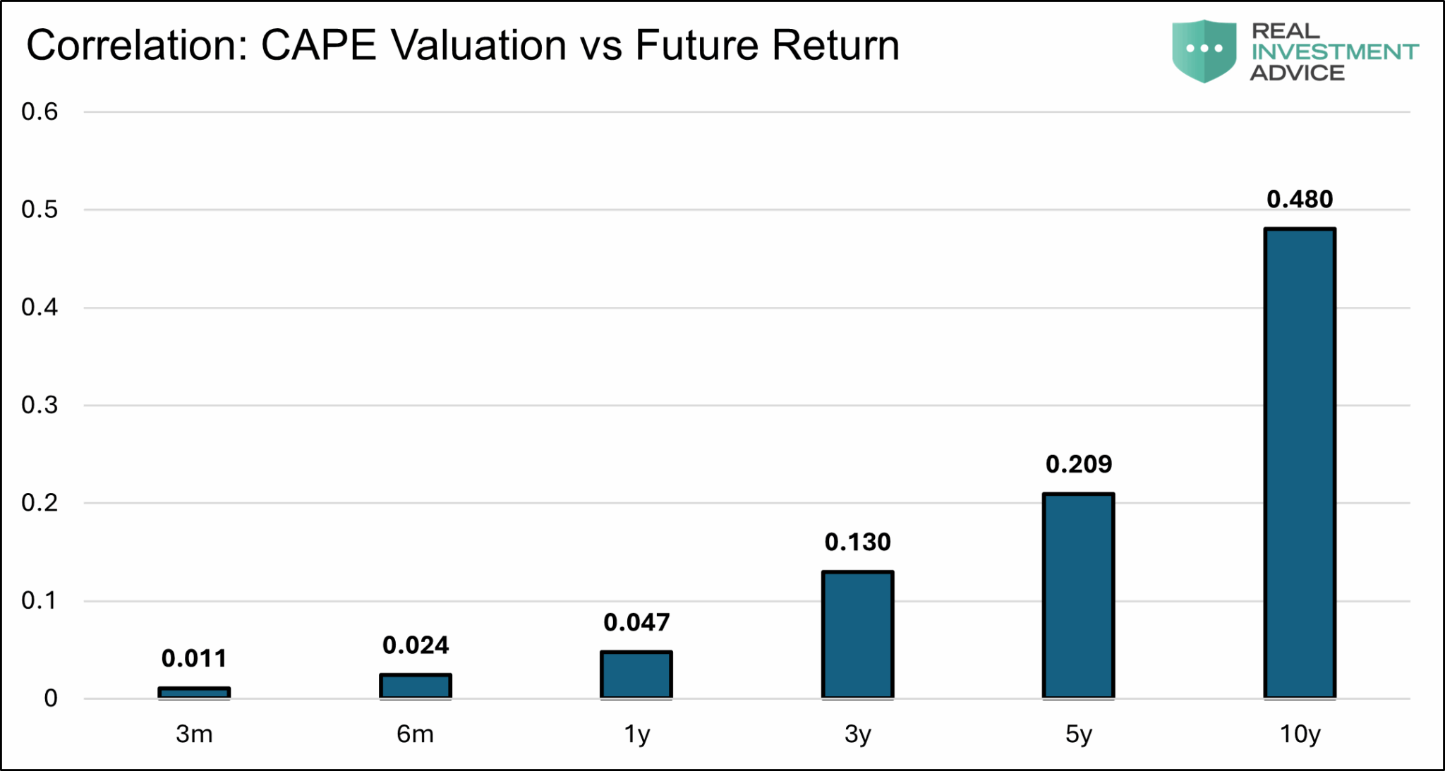 CAPE Valuation vs Future Return
