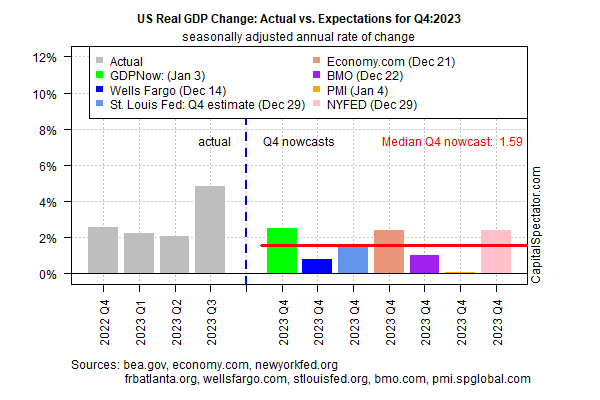 US Real GDP Change