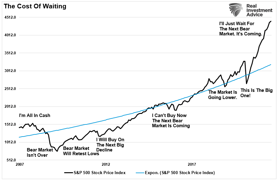 SP500 Index 2009-Present