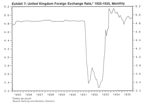 UK Forex Rate, 1925-1935-Monthly Chart