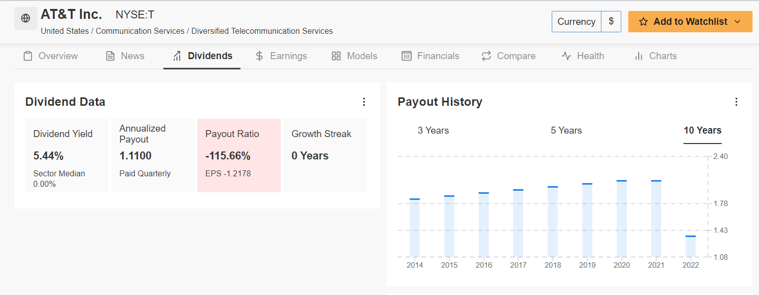 AT&T Dividend Data