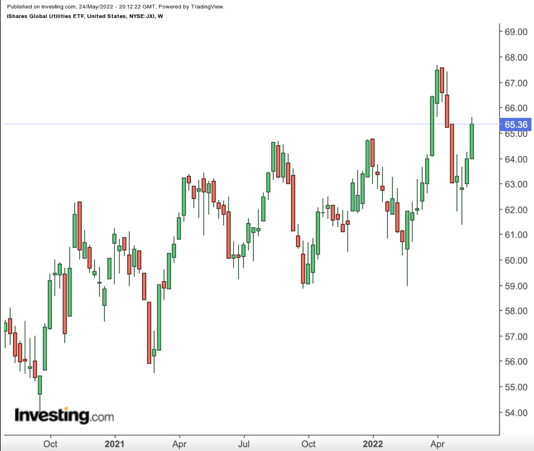 JXI Weekly Chart