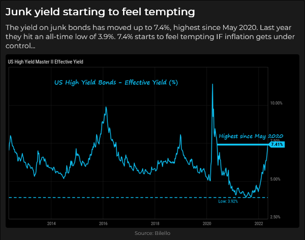 US High Yield Bonds Chart