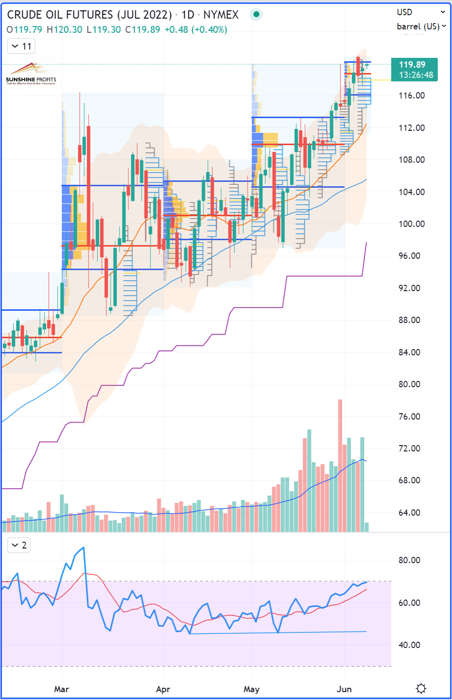 Crude Oil Daily Chart.