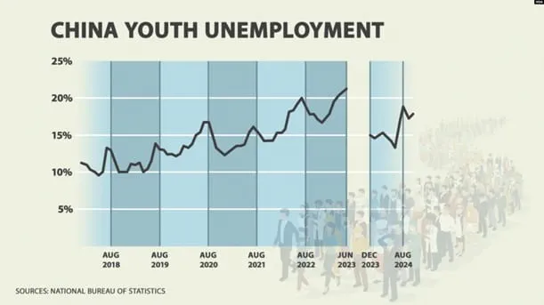 China Youth Employment