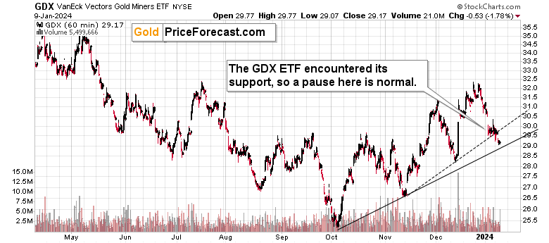 GDX-Hourly Chart