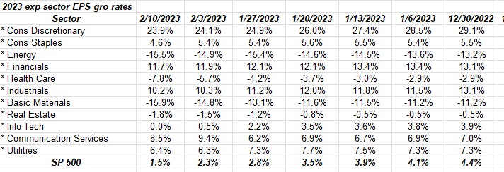 S&P 500-2023 Sector Growth Rate Changes