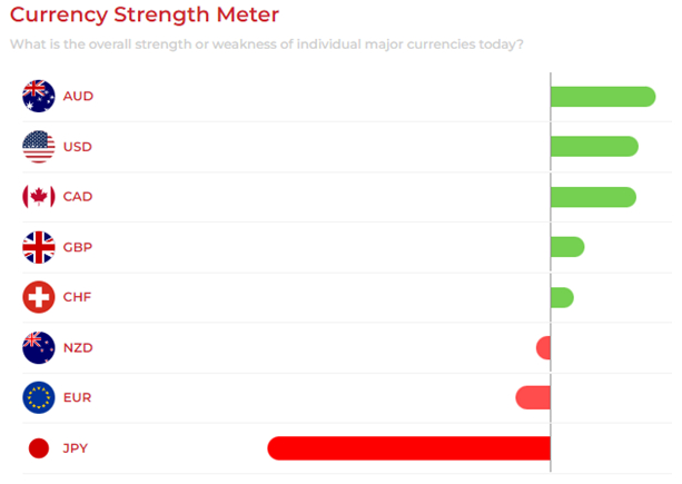 EUR/USD Currency Strength