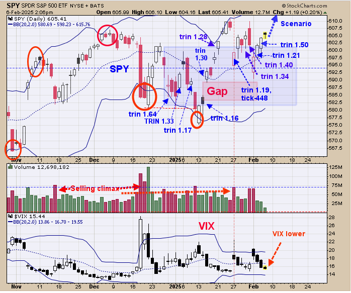 SPY-Daily Chart