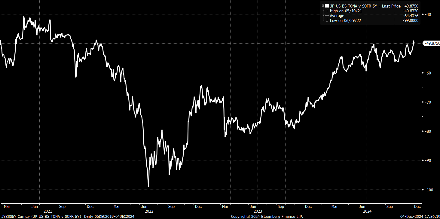 5-Year USD/JPY Currency Swap Spreads