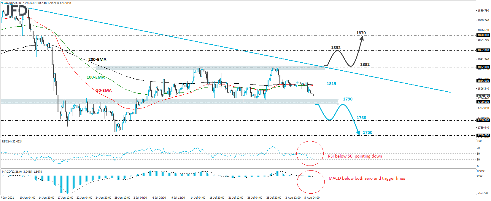 XAU/USD Gold 4-hour chart technical analysis