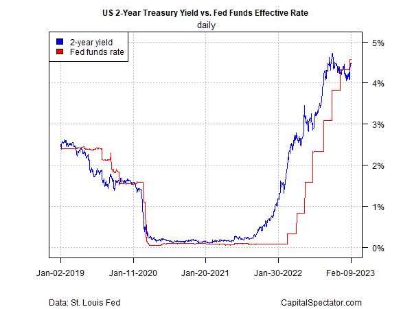 US 2 Yr Treasury Yield vs Fed Funds Effective Rates