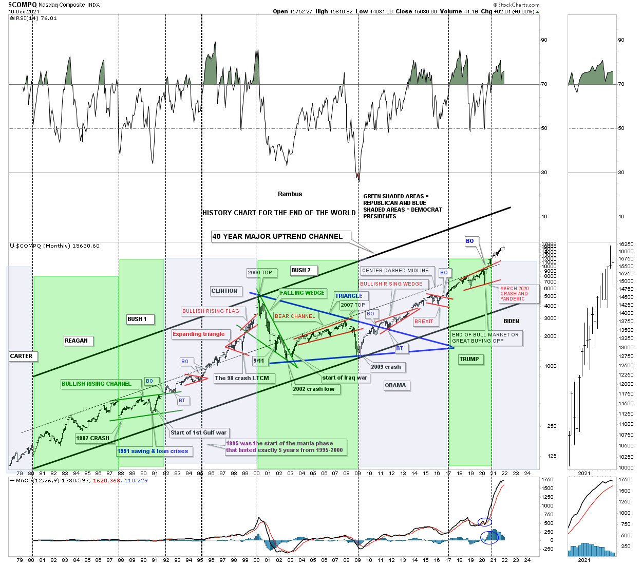 COMPQ Monthly Chart
