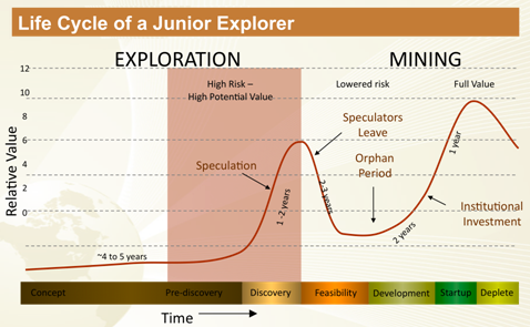 Life Cycle of Junior Explorer