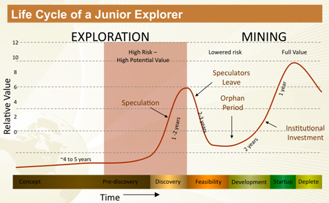 Ciclo de Vida do Explorador Júnior