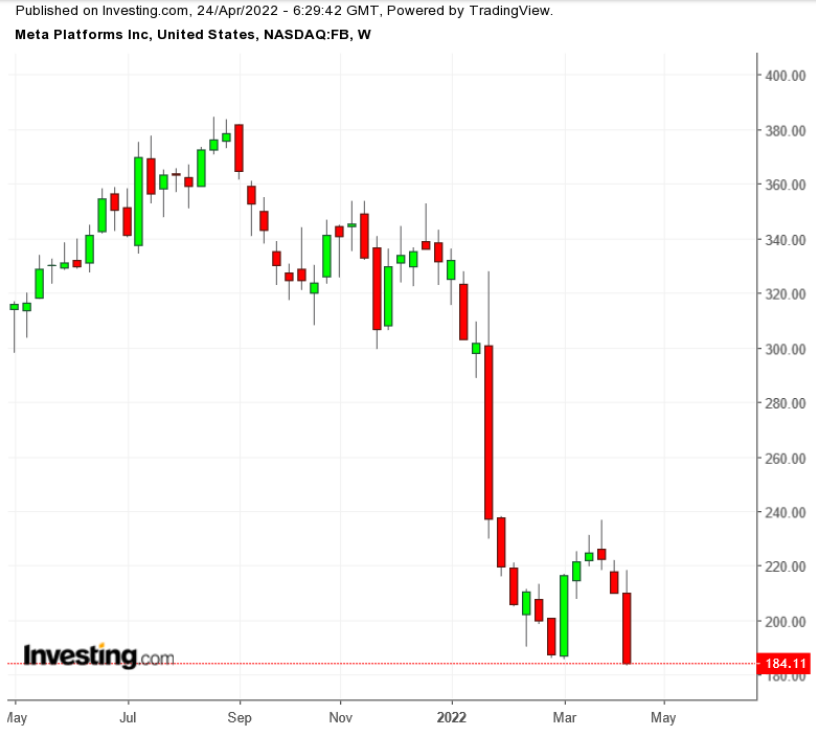 （FB周线图来自英为财情Investing.com）