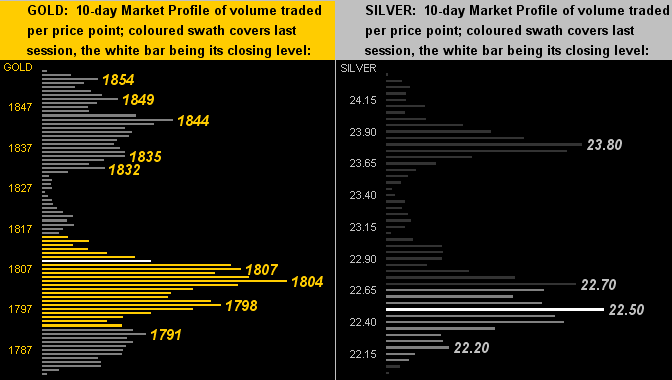 Gold/Silver Profiles