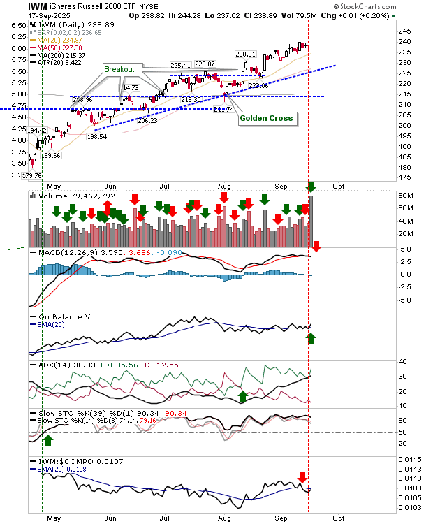 IWM-Daily Chart