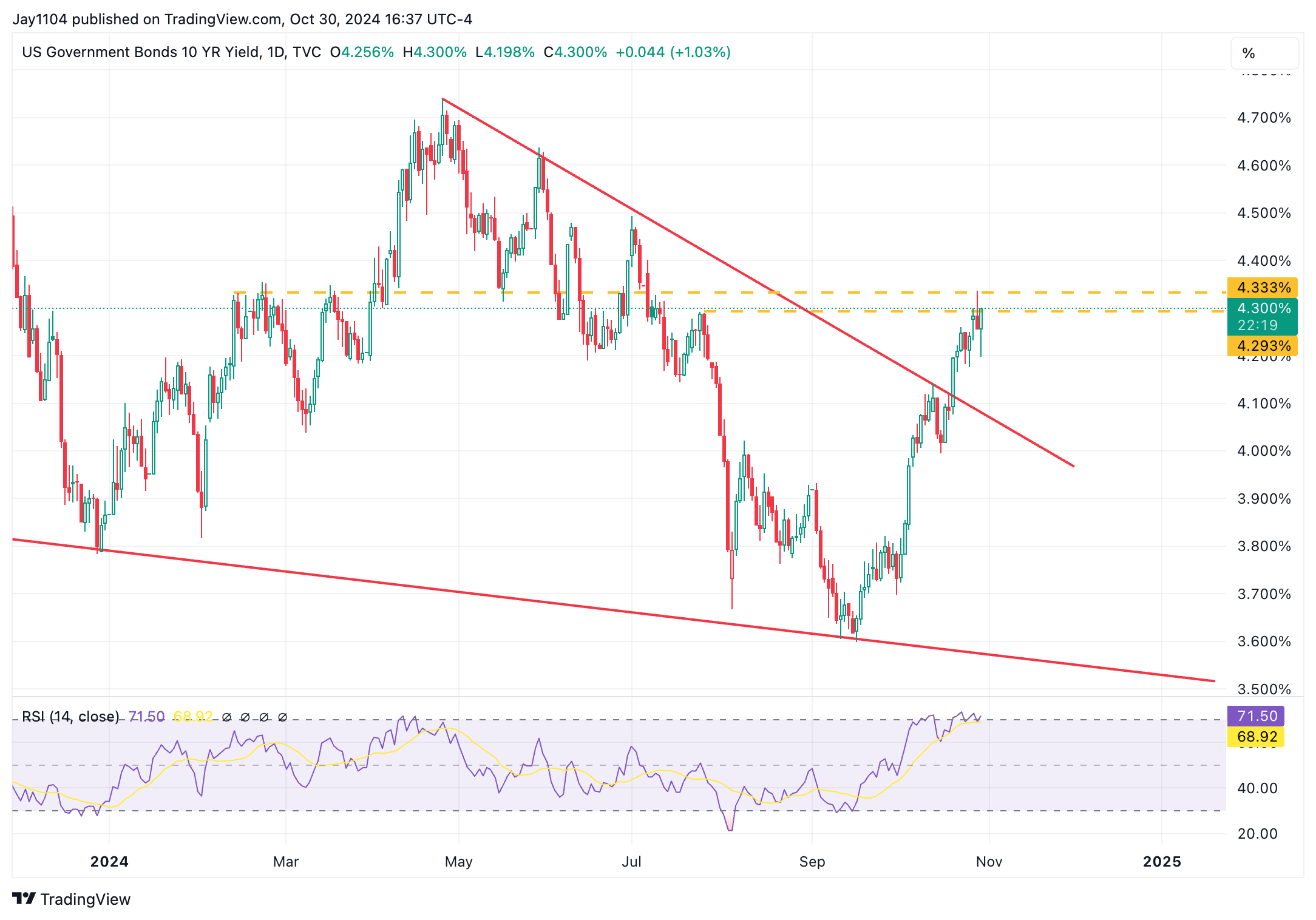 US 10-Yr Yield-Daily Chart