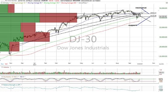 DJI Daily Chart