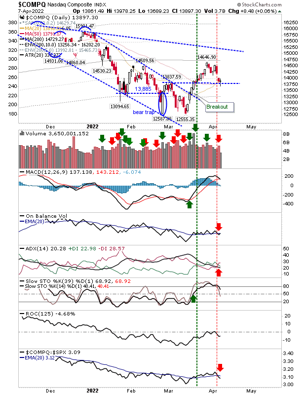 COMPQ Daily Chart