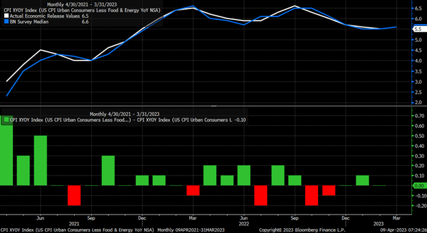 Core CPI Vs. BN Survey Median