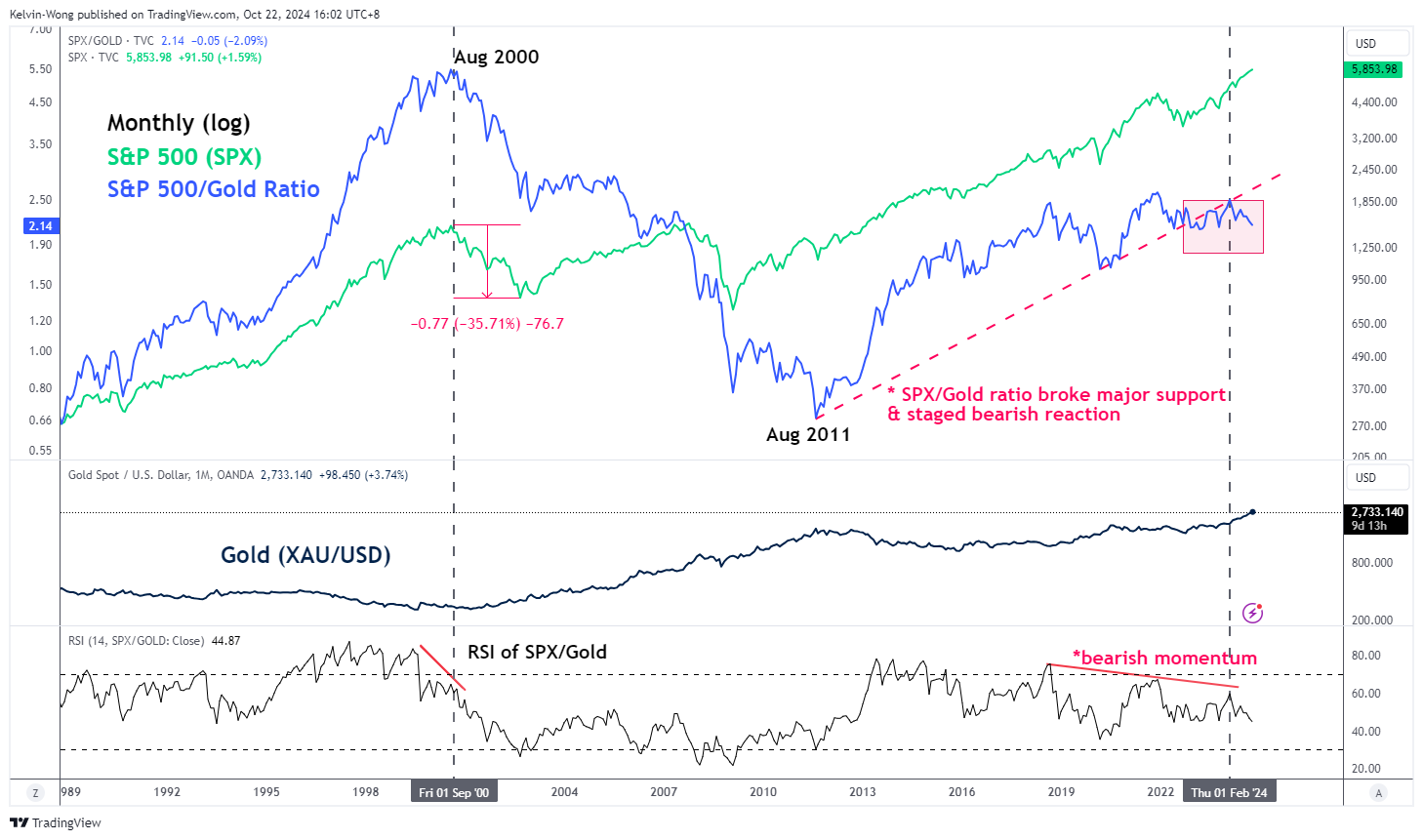 S&P 500 & S&P 500/Gold Ratio - Monthly Chart