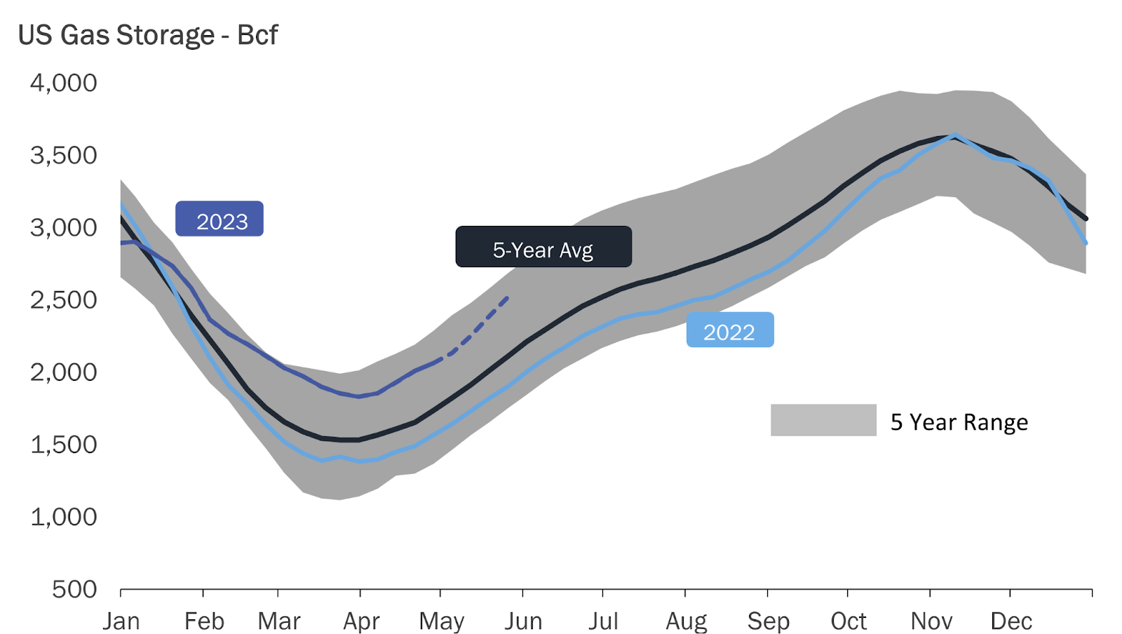 U.S. Gas Storage