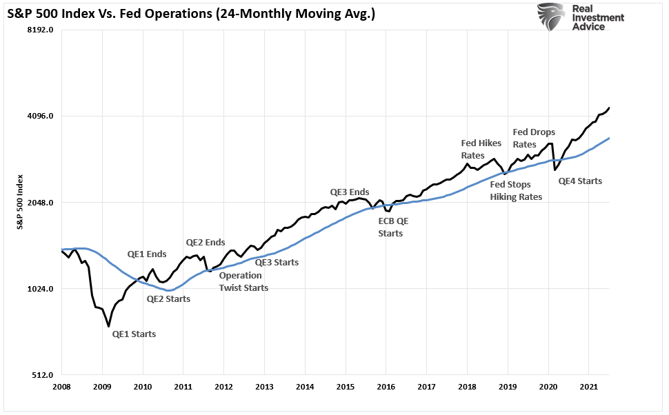 S&P 500 Index Vs Fed Policy