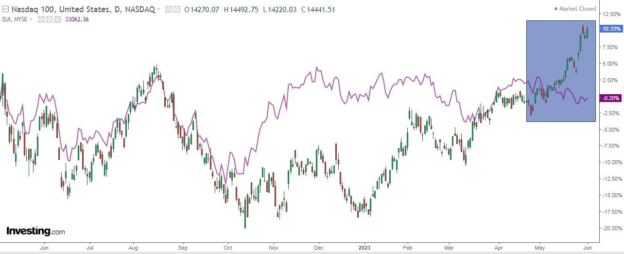 Nasdaq 100 Vs. DJIA