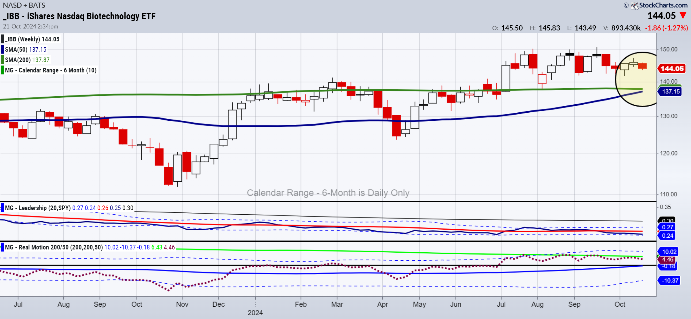 IBB-Weekly Chart