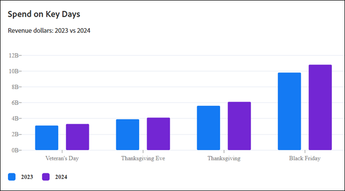 Spending on Key Days