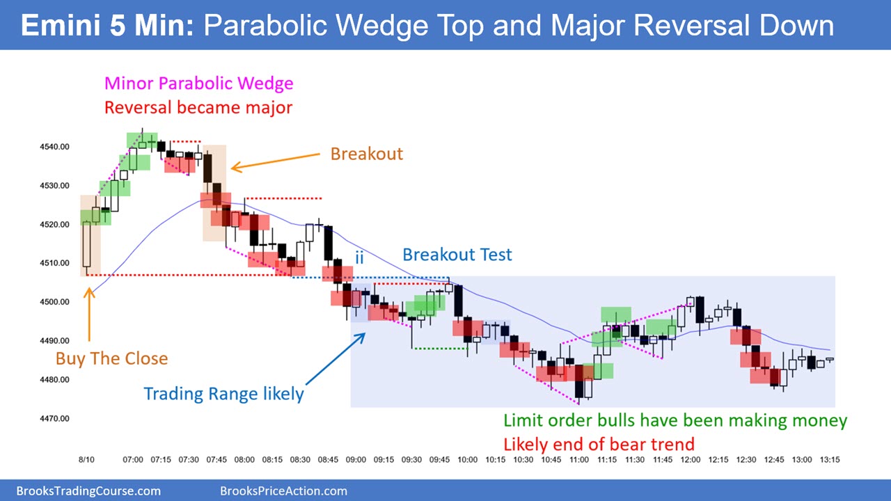 SP500 Emini 5-Minute-Chart