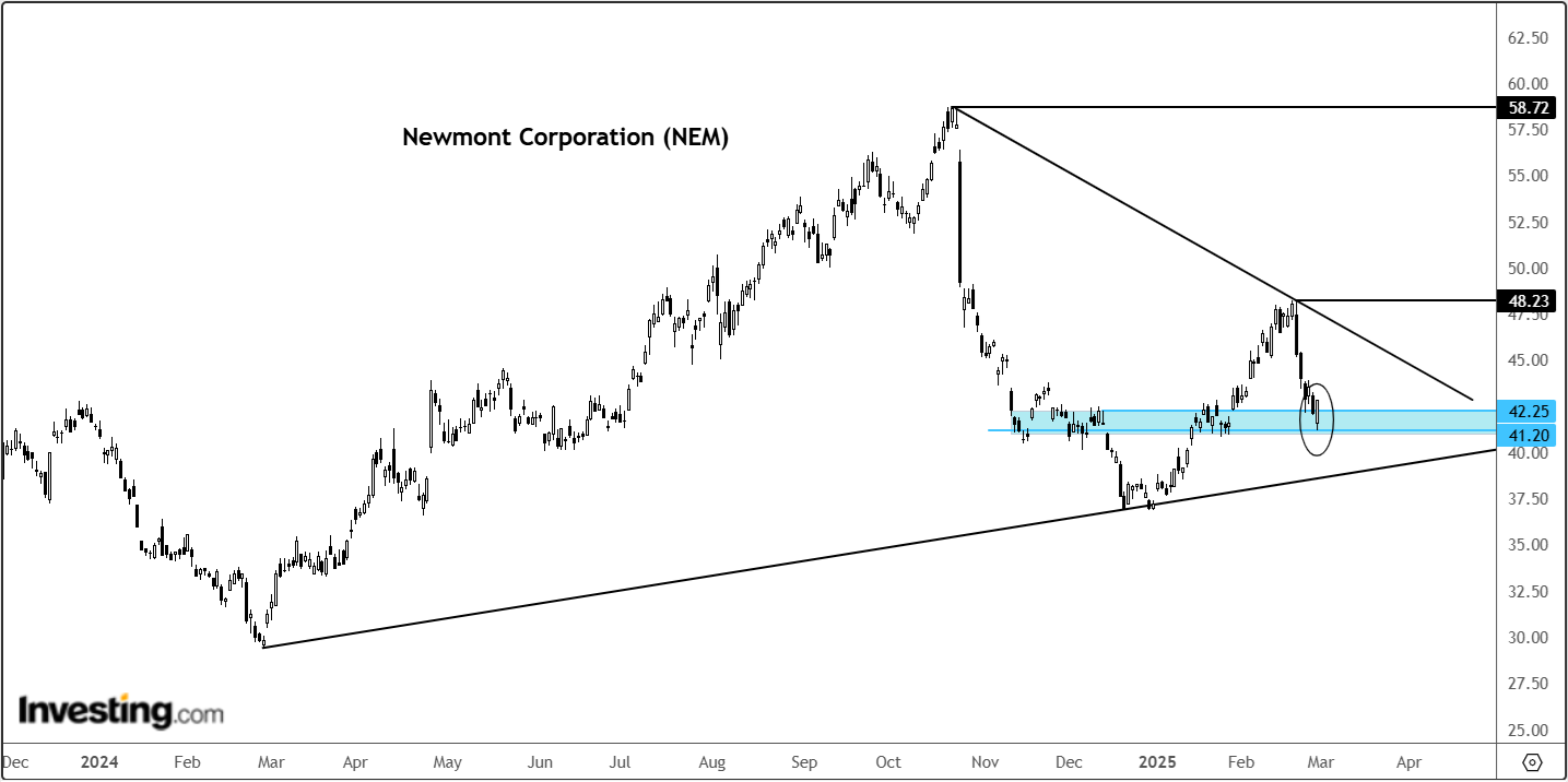 Newmont Corp. Price Chart