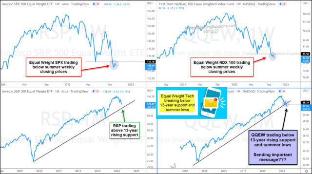 RSP, QQEW Weekly, Monthly Charts